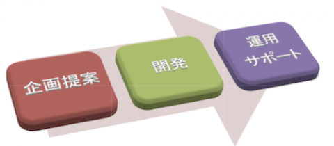 アプリケーション企画・開発